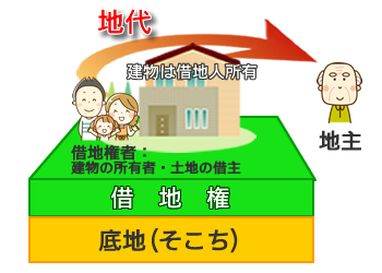 借地権とは